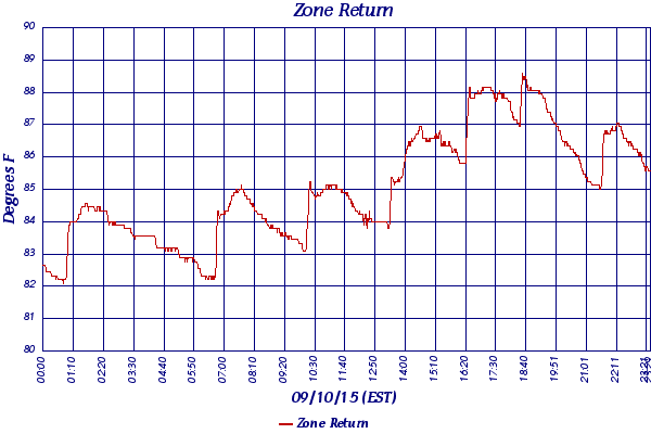 Zone Return