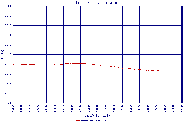 Relative Pressure