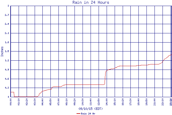 Rain 24 Hr