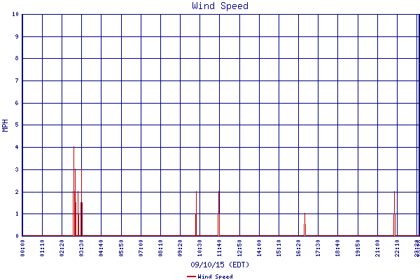 Wind Speed
