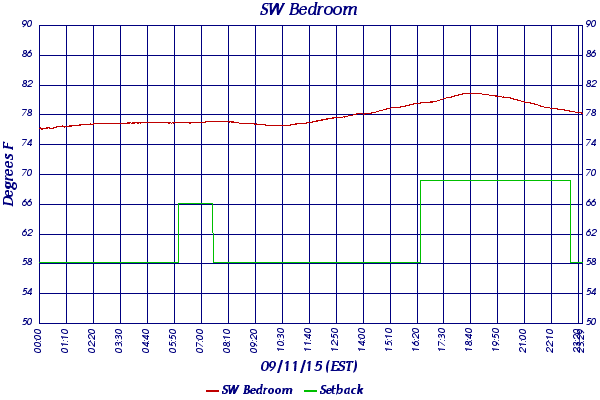 SW Bedroom