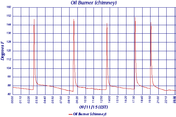 Oil Burner (chimney)