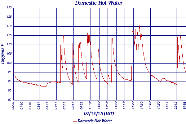 Domestic Hot Water