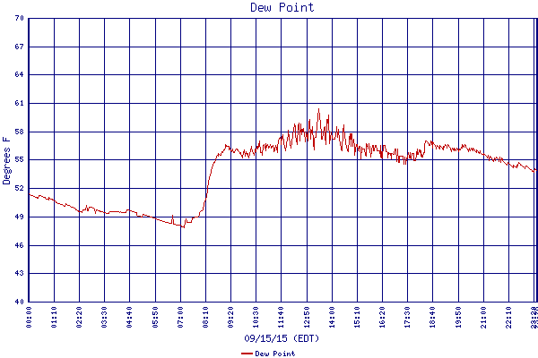 Dew Point