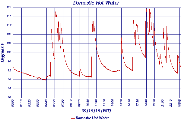 Domestic Hot Water