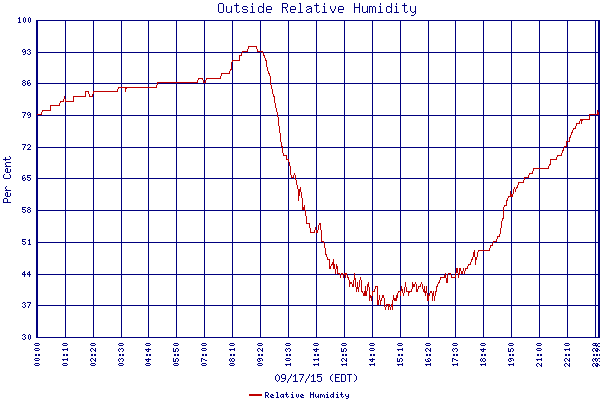 Relative Humidity