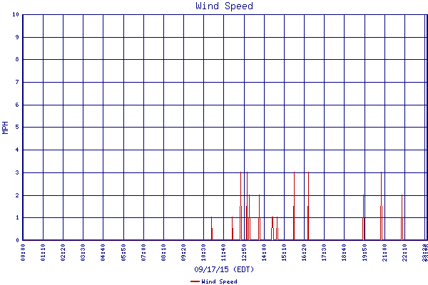 Wind Speed