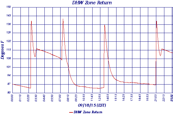 DHW Zone Return
