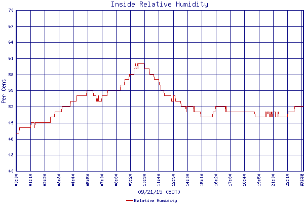 Relative Humidity