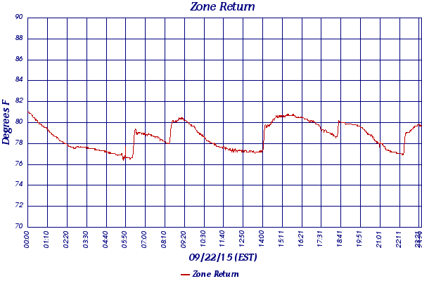 Zone Return