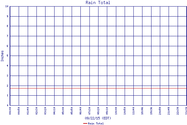 Rain Total