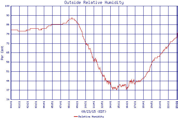 Relative Humidity