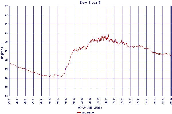 Dew Point