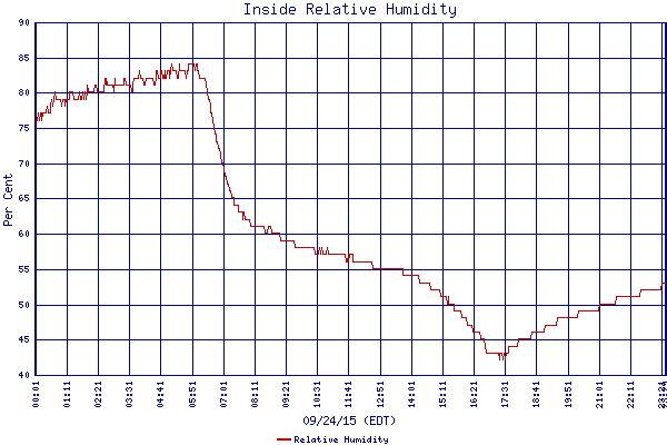 Relative Humidity