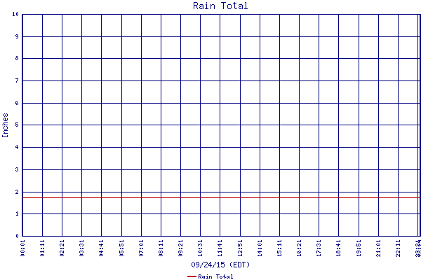 Rain Total