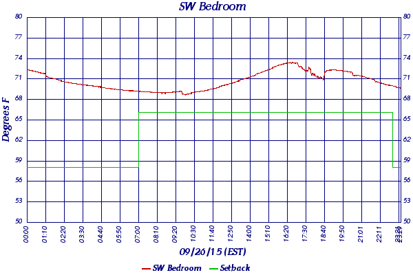 SW Bedroom