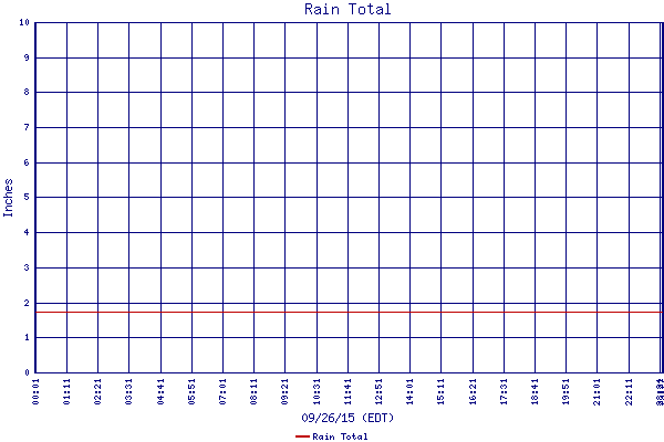 Rain Total