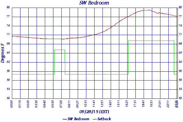 SW Bedroom