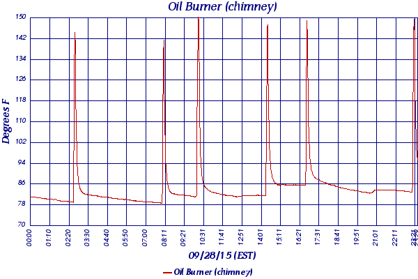 Oil Burner (chimney)