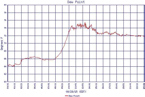 Dew Point