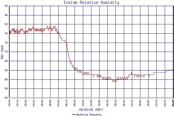 Relative Humidity