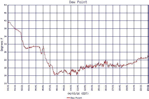 Dew Point