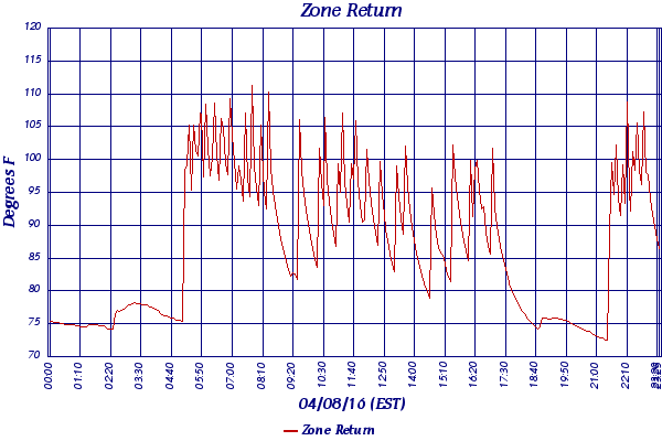 Zone Return