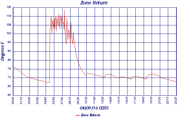 Zone Return