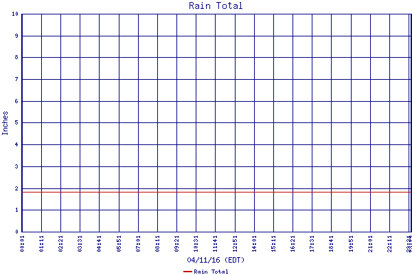 Rain Total