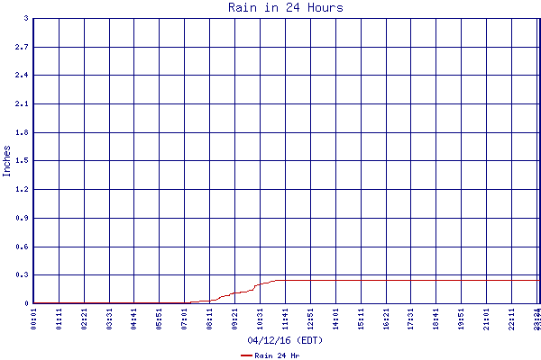Rain 24 Hr