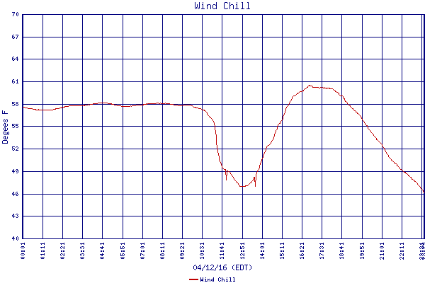 Wind Chill