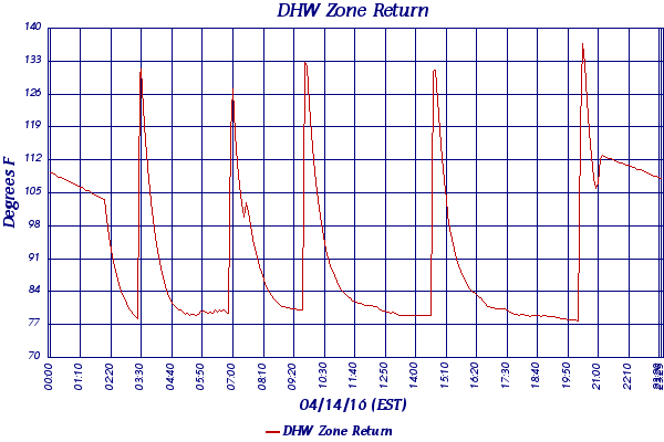 DHW Zone Return