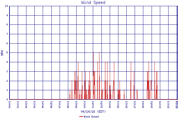 Wind Speed