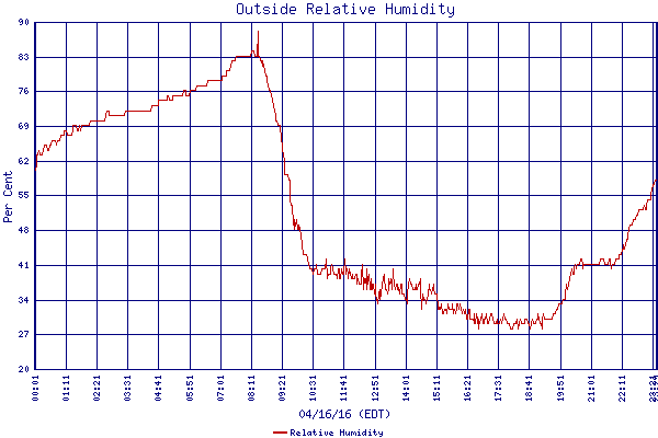 Relative Humidity