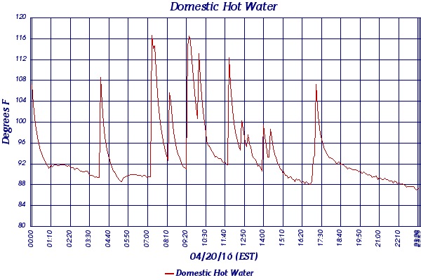 Domestic Hot Water