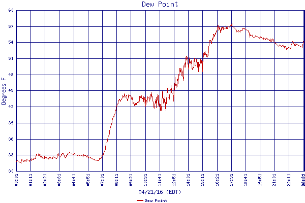 Dew Point