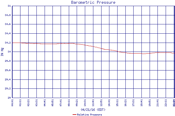 Relative Pressure