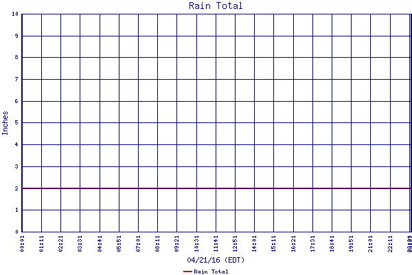 Rain Total
