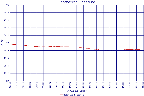 Relative Pressure