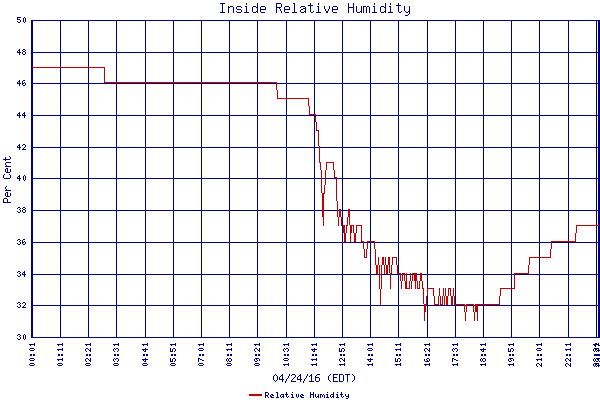 Relative Humidity