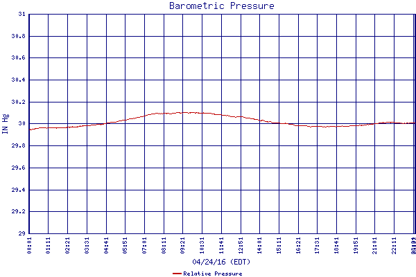 Relative Pressure