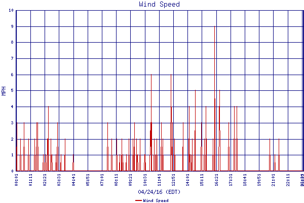Wind Speed