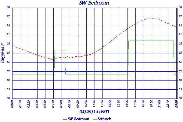 SW Bedroom