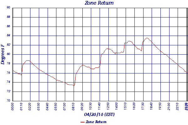 Zone Return