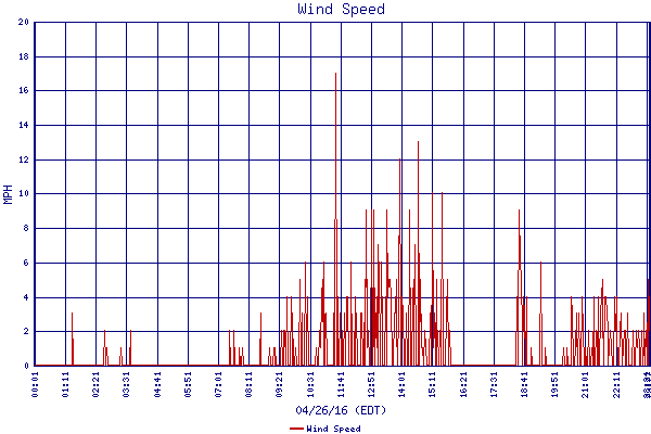 Wind Speed