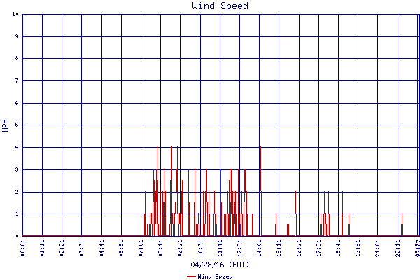 Wind Speed