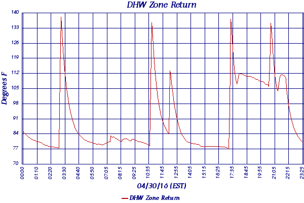 DHW Zone Return