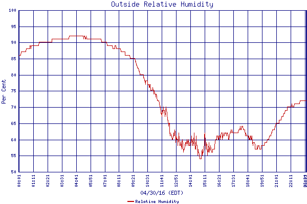 Relative Humidity