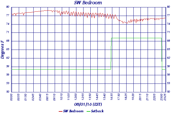 SW Bedroom