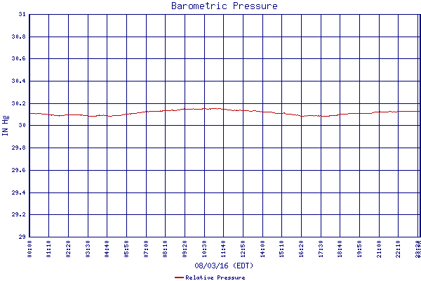 Relative Pressure